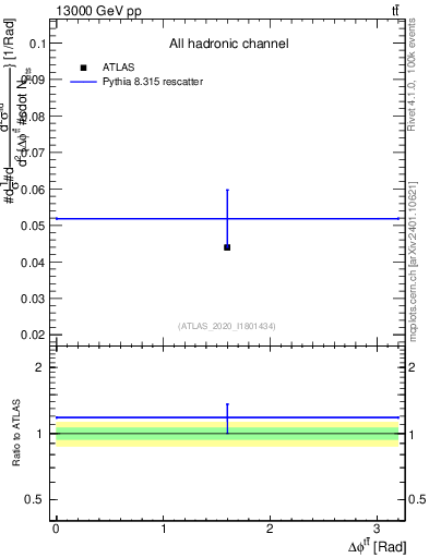 Plot of ttbar.dphi in 13000 GeV pp collisions