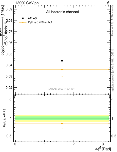 Plot of ttbar.dphi in 13000 GeV pp collisions