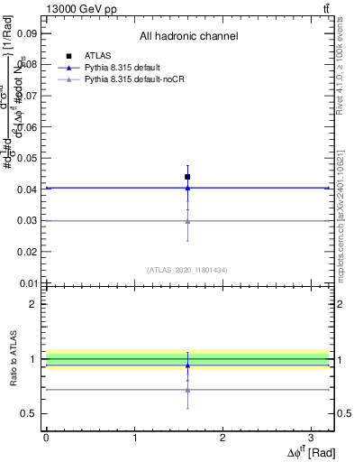 Plot of ttbar.dphi in 13000 GeV pp collisions