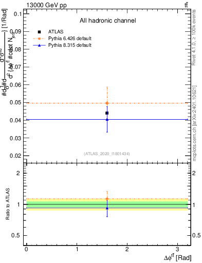 Plot of ttbar.dphi in 13000 GeV pp collisions