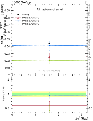 Plot of ttbar.dphi in 13000 GeV pp collisions