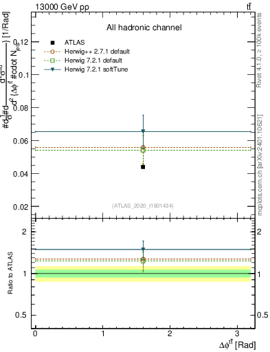 Plot of ttbar.dphi in 13000 GeV pp collisions