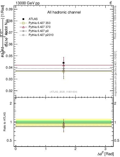 Plot of ttbar.dphi in 13000 GeV pp collisions