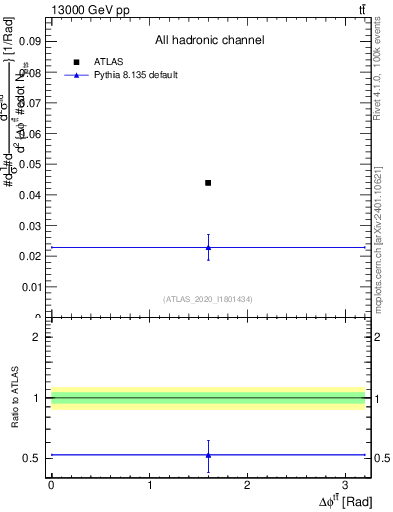 Plot of ttbar.dphi in 13000 GeV pp collisions