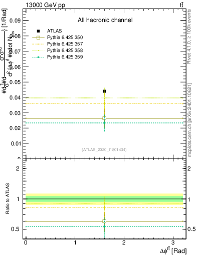 Plot of ttbar.dphi in 13000 GeV pp collisions