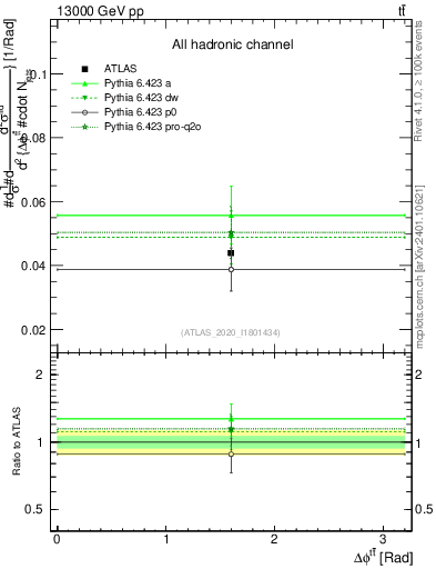 Plot of ttbar.dphi in 13000 GeV pp collisions