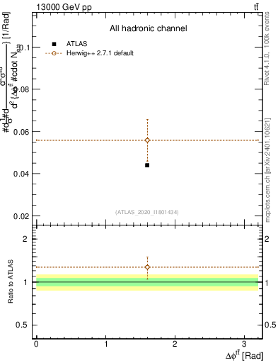 Plot of ttbar.dphi in 13000 GeV pp collisions