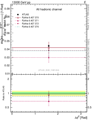 Plot of ttbar.dphi in 13000 GeV pp collisions