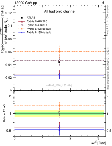 Plot of ttbar.dphi in 13000 GeV pp collisions