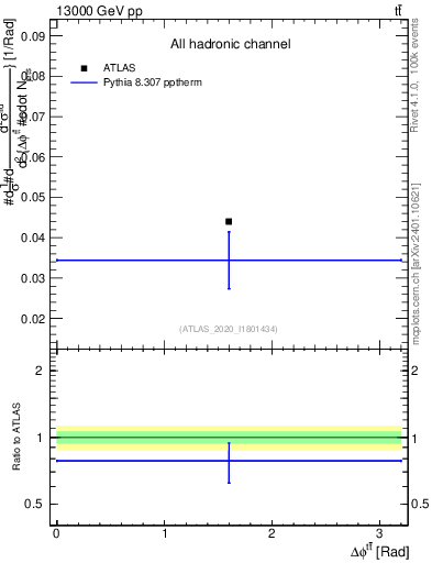 Plot of ttbar.dphi in 13000 GeV pp collisions