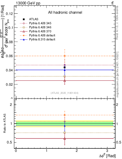 Plot of ttbar.dphi in 13000 GeV pp collisions