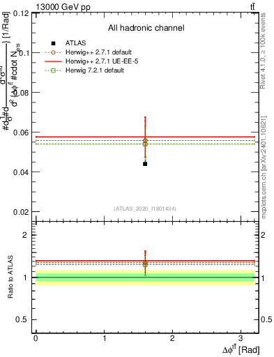 Plot of ttbar.dphi in 13000 GeV pp collisions
