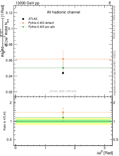 Plot of ttbar.dphi in 13000 GeV pp collisions