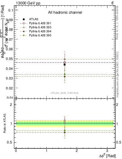 Plot of ttbar.dphi in 13000 GeV pp collisions