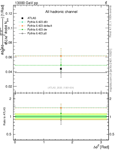 Plot of ttbar.dphi in 13000 GeV pp collisions