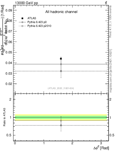 Plot of ttbar.dphi in 13000 GeV pp collisions
