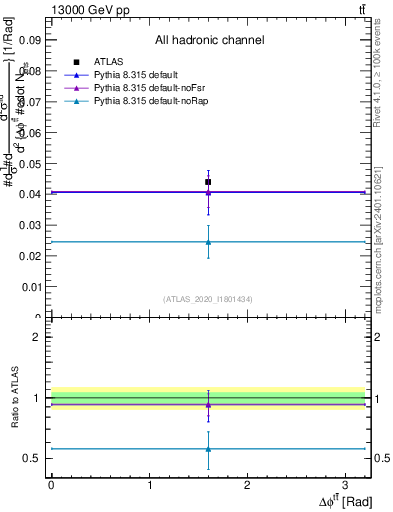Plot of ttbar.dphi in 13000 GeV pp collisions