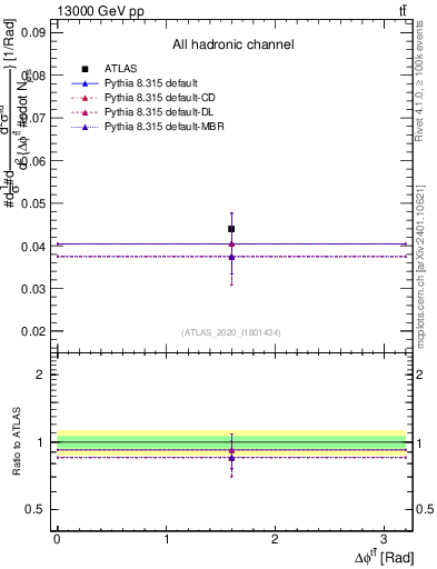Plot of ttbar.dphi in 13000 GeV pp collisions