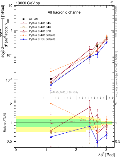 Plot of ttbar.dphi in 13000 GeV pp collisions