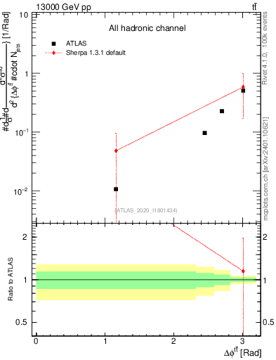 Plot of ttbar.dphi in 13000 GeV pp collisions