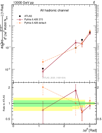 Plot of ttbar.dphi in 13000 GeV pp collisions