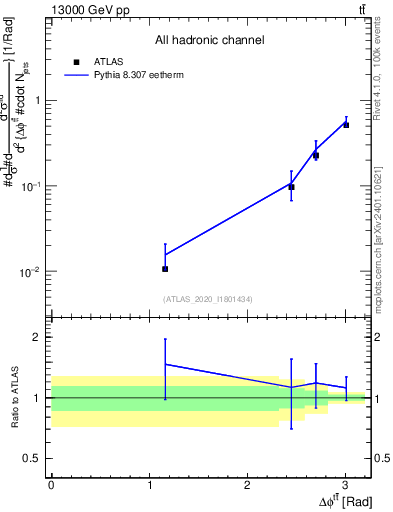 Plot of ttbar.dphi in 13000 GeV pp collisions