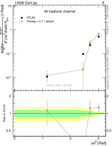 Plot of ttbar.dphi in 13000 GeV pp collisions