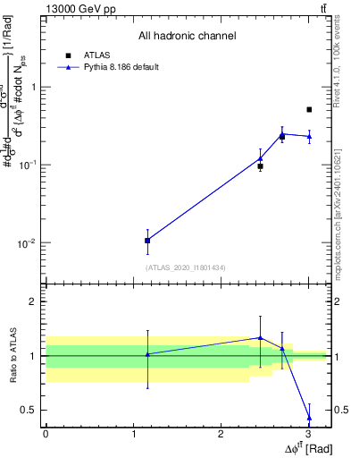 Plot of ttbar.dphi in 13000 GeV pp collisions
