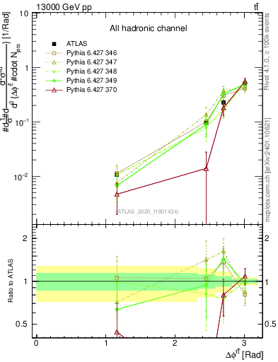 Plot of ttbar.dphi in 13000 GeV pp collisions