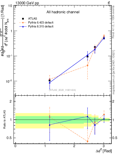 Plot of ttbar.dphi in 13000 GeV pp collisions