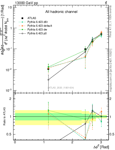 Plot of ttbar.dphi in 13000 GeV pp collisions