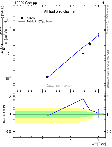 Plot of ttbar.dphi in 13000 GeV pp collisions