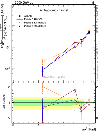 Plot of ttbar.dphi in 13000 GeV pp collisions