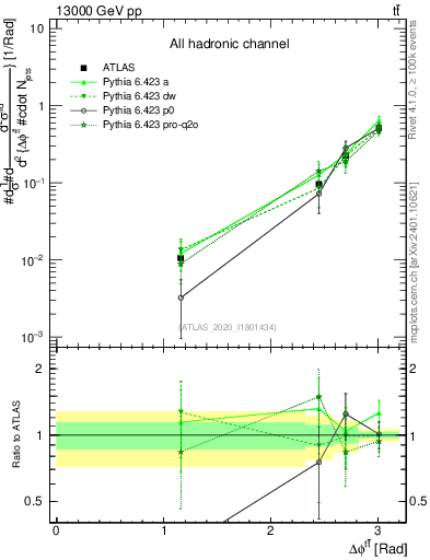 Plot of ttbar.dphi in 13000 GeV pp collisions