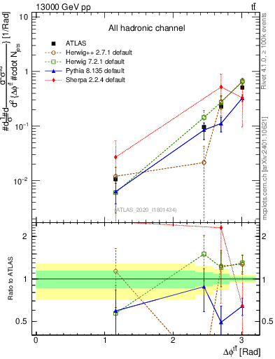 Plot of ttbar.dphi in 13000 GeV pp collisions