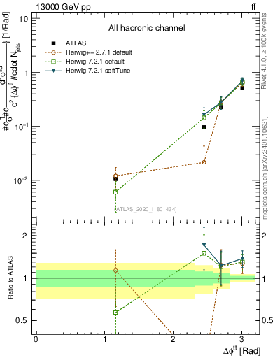 Plot of ttbar.dphi in 13000 GeV pp collisions