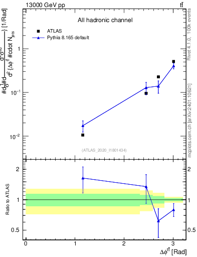 Plot of ttbar.dphi in 13000 GeV pp collisions