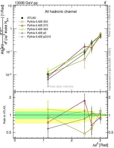 Plot of ttbar.dphi in 13000 GeV pp collisions