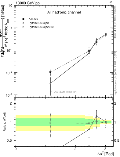 Plot of ttbar.dphi in 13000 GeV pp collisions