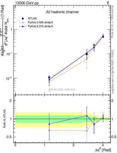 Plot of ttbar.dphi in 13000 GeV pp collisions