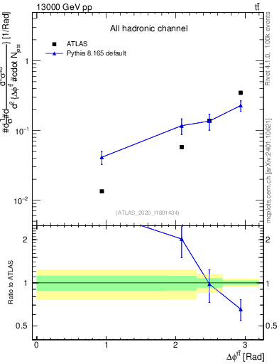 Plot of ttbar.dphi in 13000 GeV pp collisions