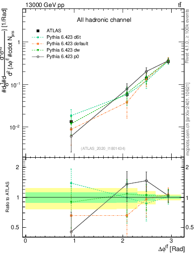 Plot of ttbar.dphi in 13000 GeV pp collisions