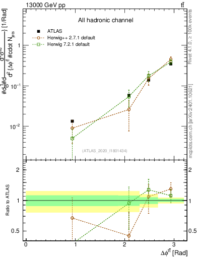 Plot of ttbar.dphi in 13000 GeV pp collisions