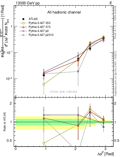 Plot of ttbar.dphi in 13000 GeV pp collisions