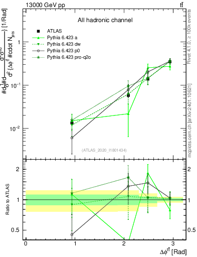 Plot of ttbar.dphi in 13000 GeV pp collisions