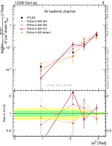Plot of ttbar.dphi in 13000 GeV pp collisions