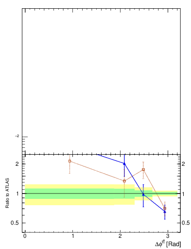 Plot of ttbar.dphi in 13000 GeV pp collisions