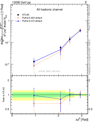 Plot of ttbar.dphi in 13000 GeV pp collisions