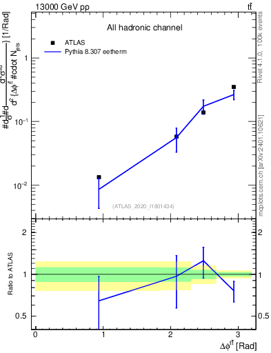 Plot of ttbar.dphi in 13000 GeV pp collisions