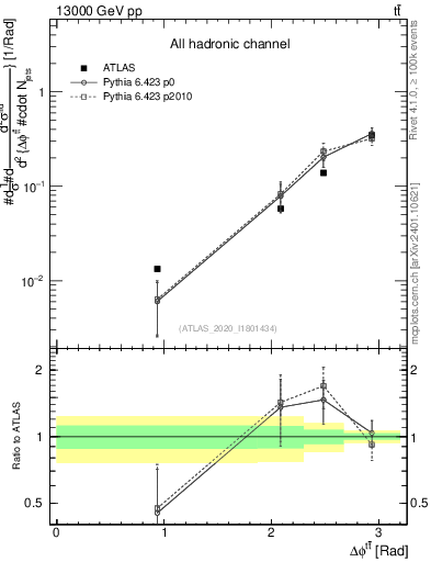 Plot of ttbar.dphi in 13000 GeV pp collisions